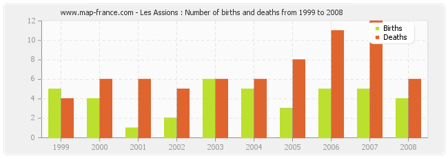 Les Assions : Number of births and deaths from 1999 to 2008